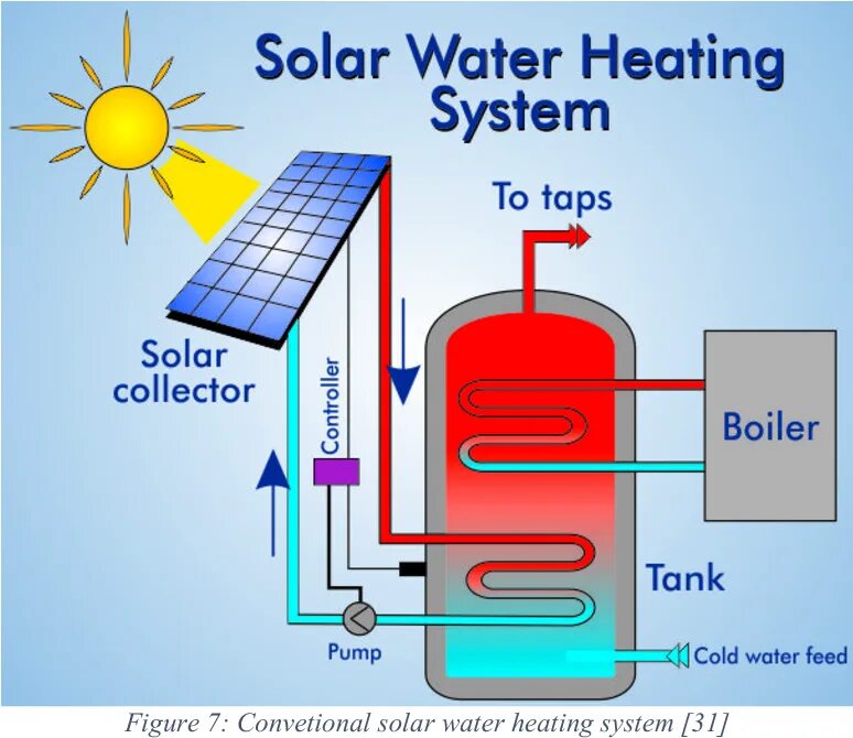 Water heating system. Solar panel water heater. The water is heated using. Water heating system. The water is heated using.