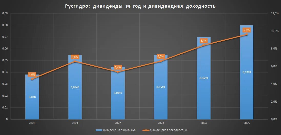 Русгидро дивиденды 2024