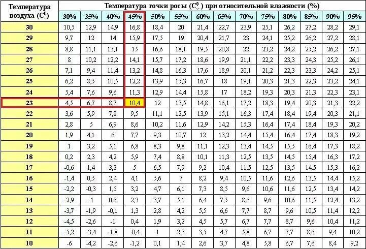 Точка росы при влажности 20%. Точка росы при 60 влажности. Точка росы -70 град. Точка росы при 120 град. Температура воздуха при принятии ванны составляет