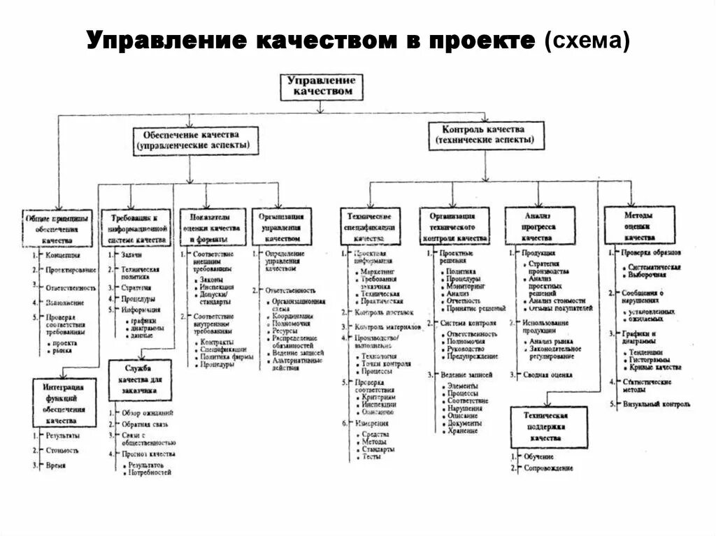 Схема управление качеством проекта. Стадии схемы управления качеством проекта. Структура управления качеством проекта. Схема управления качеством качества. Сайт управления качеством