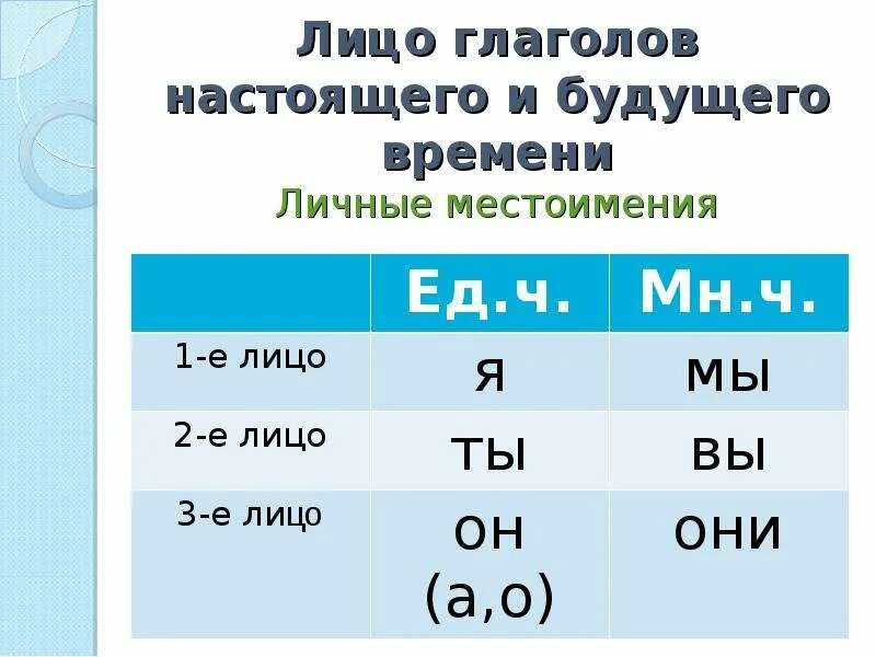 Построишь какое лицо. Как определить 3 лицо глагола. 1 Лицо 2 лицо 3 лицо глаголов таблица. Как определить лицо глагола. Как определить 2 лицо глагола.