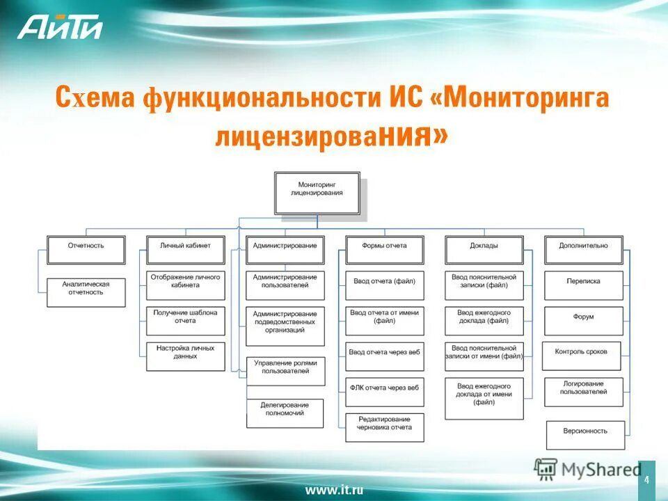 Мониторинг лицензий 1с. Лицензия на мониторинг. Органы лицензирования и их полномочия. Кип 1с лицензия. 3.