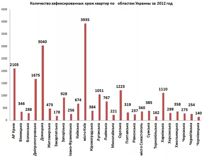 Росстат жилье