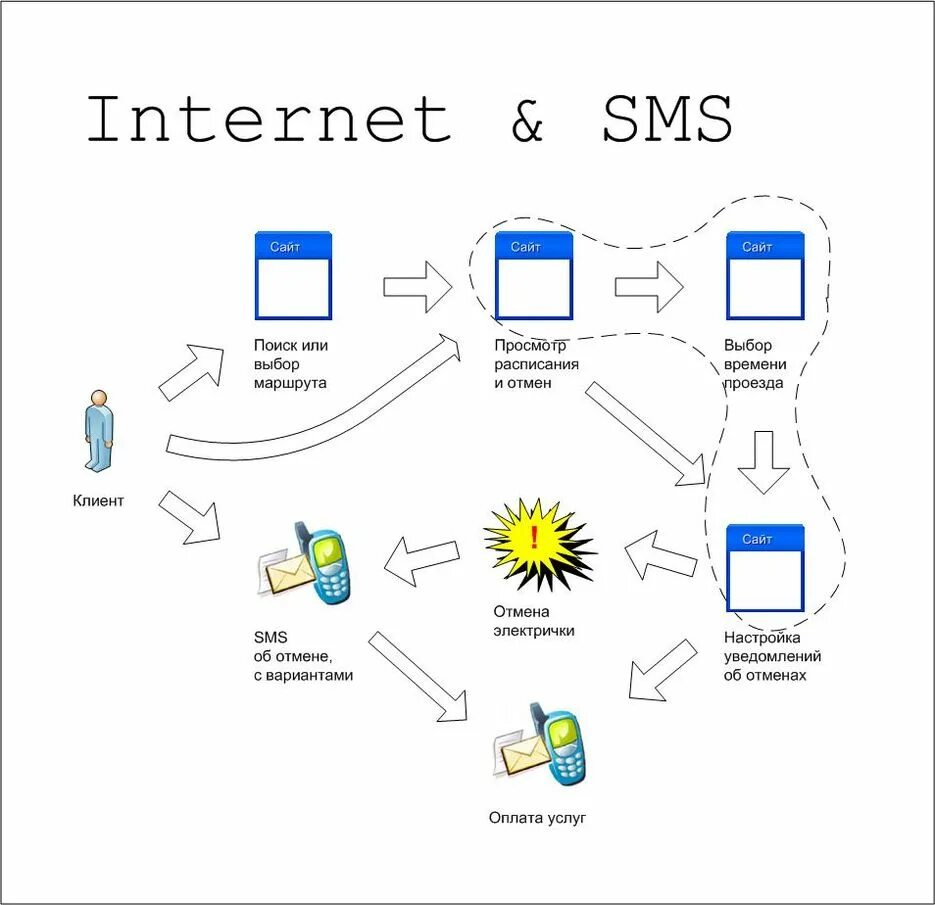 Sms работа. Internet sms что это. internetsms что это. смс от internetsms. internetsms что это пришло.