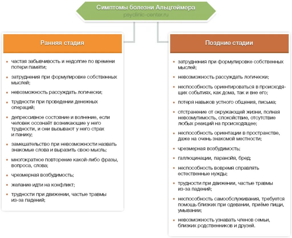 Начальная стадия Альцгеймера симптомы. Основные симптомы болезни Альцгеймера. Начальная стадия болезни Альцгеймера. Симптомы болезни Альцгеймера у женщин начальная стадия. Деменция у мужчин после 60