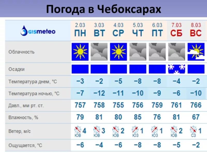 Погода на завтра в чебоксарах. Погода в Чебоксарах. Чебоксары климат. Погода в Чебоксарах на сегодня. Погода в Чебоксарах на неделю.