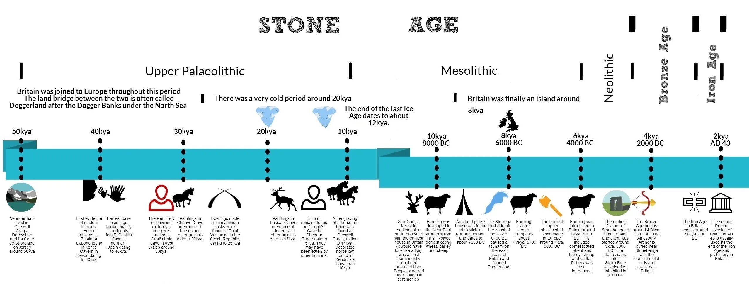 Stone age timeline. Timeline история. Каменный век инфографика. Таймлайн инфографика. Age periods