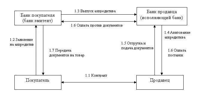 Внутрироссийский аккредитив. Аккредитив схема. Схема отзывного аккредитива. Депонированный аккредитив схема. Отзывной аккредитив схема.