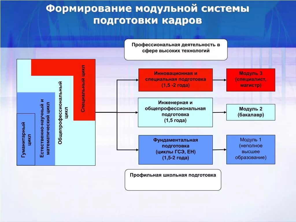 Модульная система обучения в московской области. Вывод по религии. Модульное формирование. Модульная учебная программа. Модульное формирование.