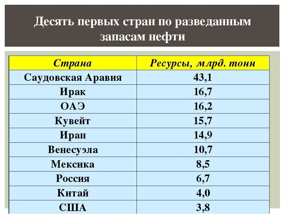 Разведанные запасы нефти по странам. Страны с большими запасами нефти. Страны лидирующие по запасам нефти. Страны Лидеры по запасам нефти. Страны Лидеры по запасам природных ресурсов.