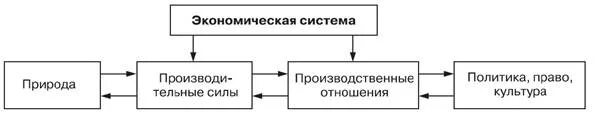 Экономическая система схема. Элементы экономической системы. Элементы экономической подсистемы. Основные элементы экономической системы. Понятие экономической системы ее элементы.