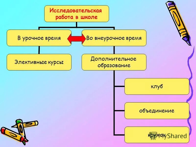 исследовательская деятельность во внеурочное время