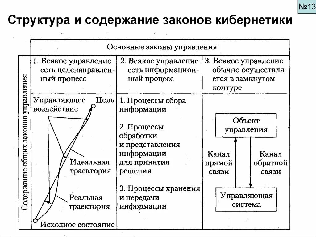 Закон управления информации. Законы кибернетики. Основные законы кибернетики. Основные принципы и идеи кибернетики. 5 Законов кибернетики.