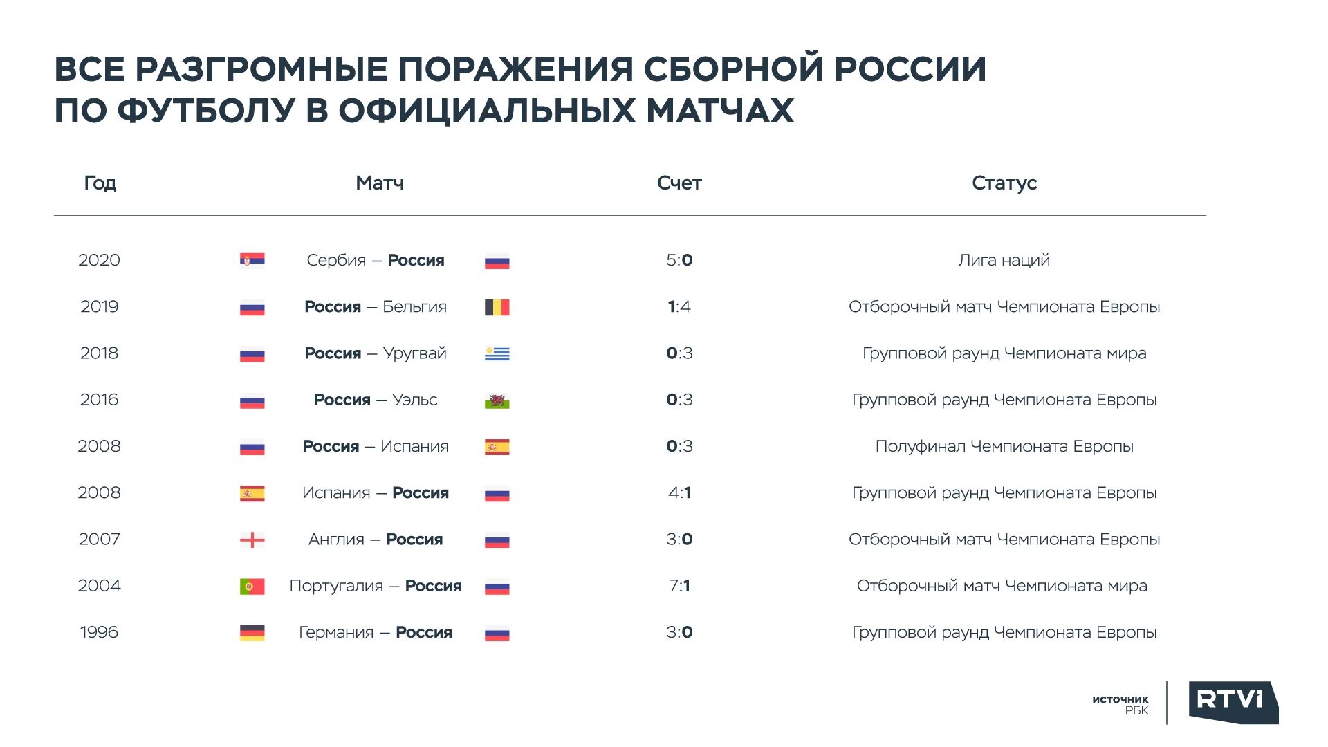 Таблица побед и поражений. Сборная России статистика. Статистика сборных по футболу. Статистика сборной России по футболу по годам. Статистика сборной России по футболу на ЧМ 2018.