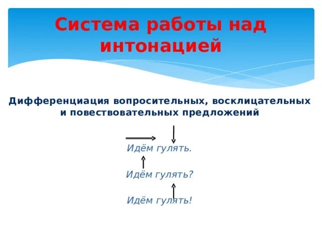 Вопросительное восклицательное предложение. Схема повествовательного предложения. Предложения вопросительные восклицательные повествовательные. Повествовательное восклицательное предложение.