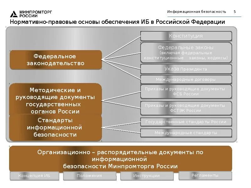 Основы иб. Основы обеспечения информационной безопасности. Правовые основы информационного обеспечения. Система органов обеспечение информационной безопасности. Нормативно-правовое обеспечение ИБ.