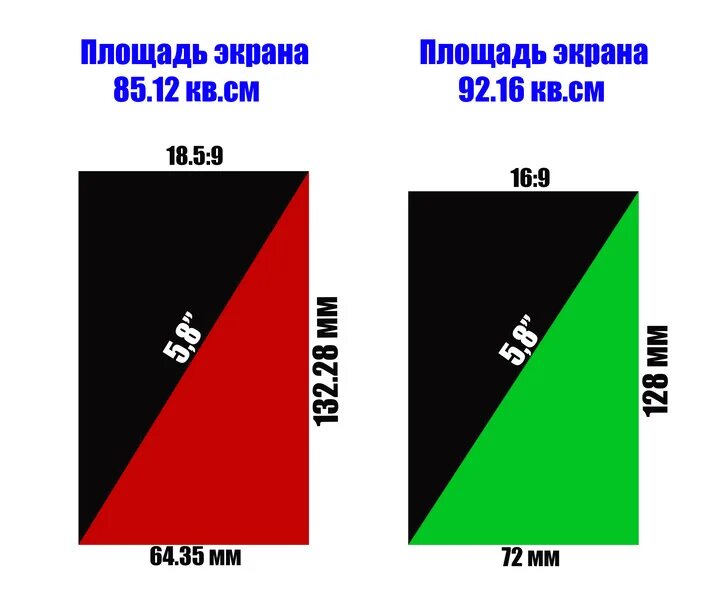 Диагональ экрана соотношение. Размеры экранов. Соотношение сторон экрана смартфонов. Как меряется диагональ экрана смартфона. Диагонали смартфонов таблица.