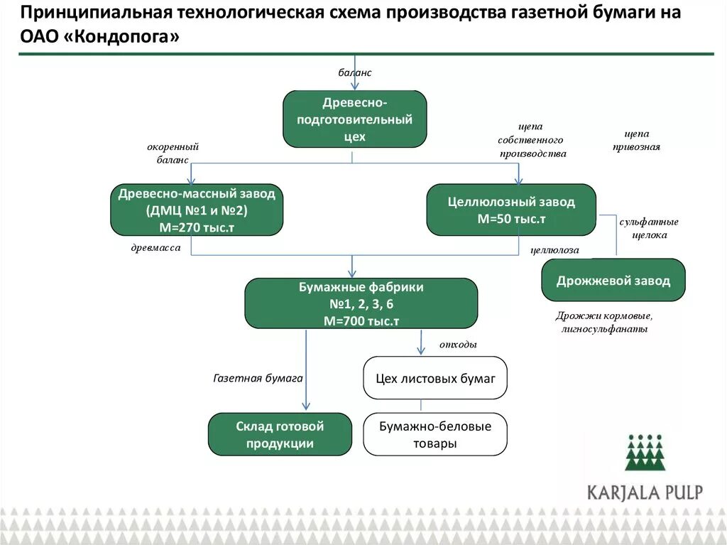Технологическая бумага. Схема производства газетной бумаги. структура целлюлозно-бумажного производства. технологическая схема производства газетной бумаги. структурная схема производства бумаги.