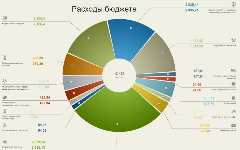 Основные расходы рф. Бюджет РФ В графике. Диаграмма бюджета РФ. Диаграмма расходов госбюджета. Бюджет РФ график.