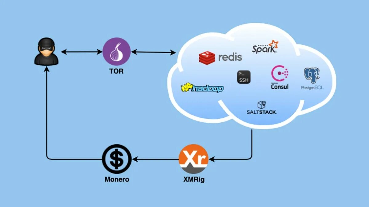 Target linux