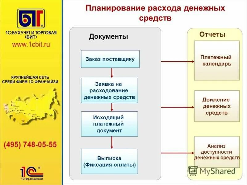 Цели расходования денежных средств. 1с:управление торговлей 8 (1с:УТ 8). 1с управление торговлей презентация. 1с управление торговлей 8.3. Заявка на расходование денежных средств.