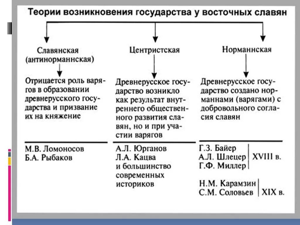 Гипотеза происхождения названия русь. Теории происхождения древнерусского государства таблица. Теории происхождения древнерусского государства Карамзин. Антинорманская теория возникновения древнерусского государства. Теории образования древнерусского государства кратко.