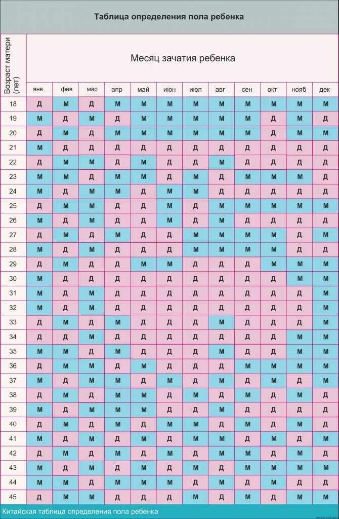Таблица беременности пол ребенка 2022. Древне китайская таблица вычисления пола ребенка. Японская таблица определения пола ребенка по возрасту матери и отца. Таблица беременности пол ребенка китайская таблица. Рассчитать роды по овуляции