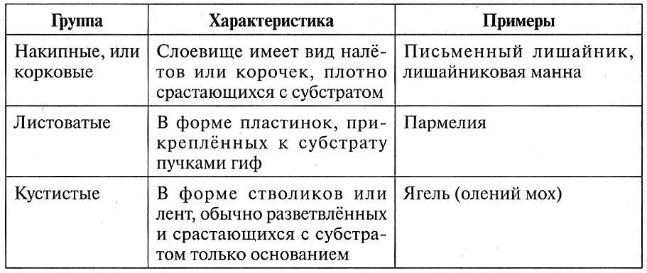 Виды лишайников таблица. Лишайники таблица по видам. Особенности лишайников таблица. Характеристика лишайников таблица.