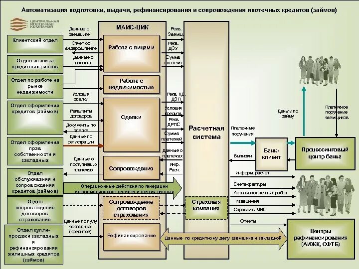 Отдел ипотечного кредитования. Сопровождение кредита схема. Механизм выдачи и сопровождения кредитов. Отдел автоматизации банка. Сопровождение выданных кредитов в банке.