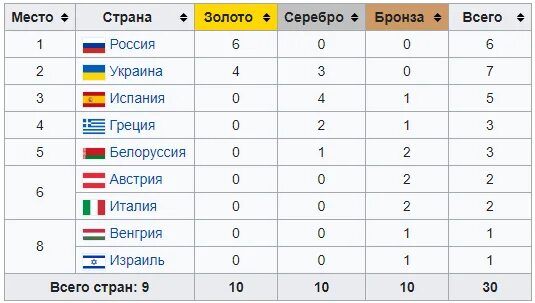 Чемпионат европы по боксу медальный зачёт. Медальный зачет дзюдоистов в астане. Чемпионат европы по боксу медальный зачет. Чемпионат азия по боксу медальный зачет. Медальный зачет дзюдоистов в астане.