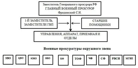 Состав районной прокуратуры