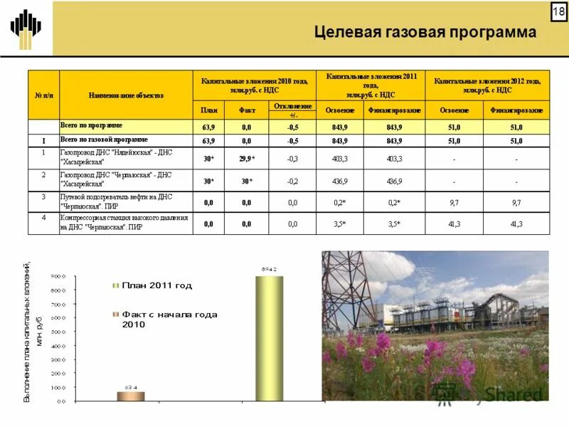 Программа газ нефть. Плотность попутного нефтяного газа. Газопровод попутного нефтяного газа. Состав нефтяного газа. Газовая программа.