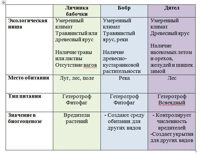 Чем различаются местообитания и экологическая ниша. Экологические ниши таблица. Экологическая ниша организма таблица. Описание экологической ниши организма таблица. Местообитание и экологические ниши таблица.