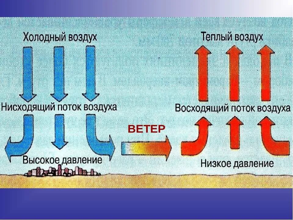 Направление движения газа. Схема образования ветра. Высокое и низкое атмосферное давление. Возникновение ветра.