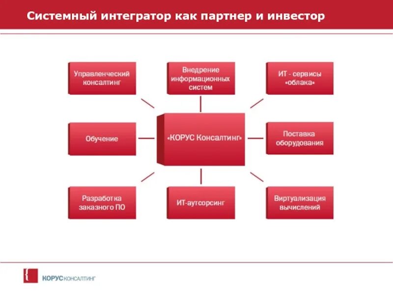 Интегратор сайт. Организационная структура системного интегратора. структура компании системного интегратора. структура компании интегратора. ит интегратор.