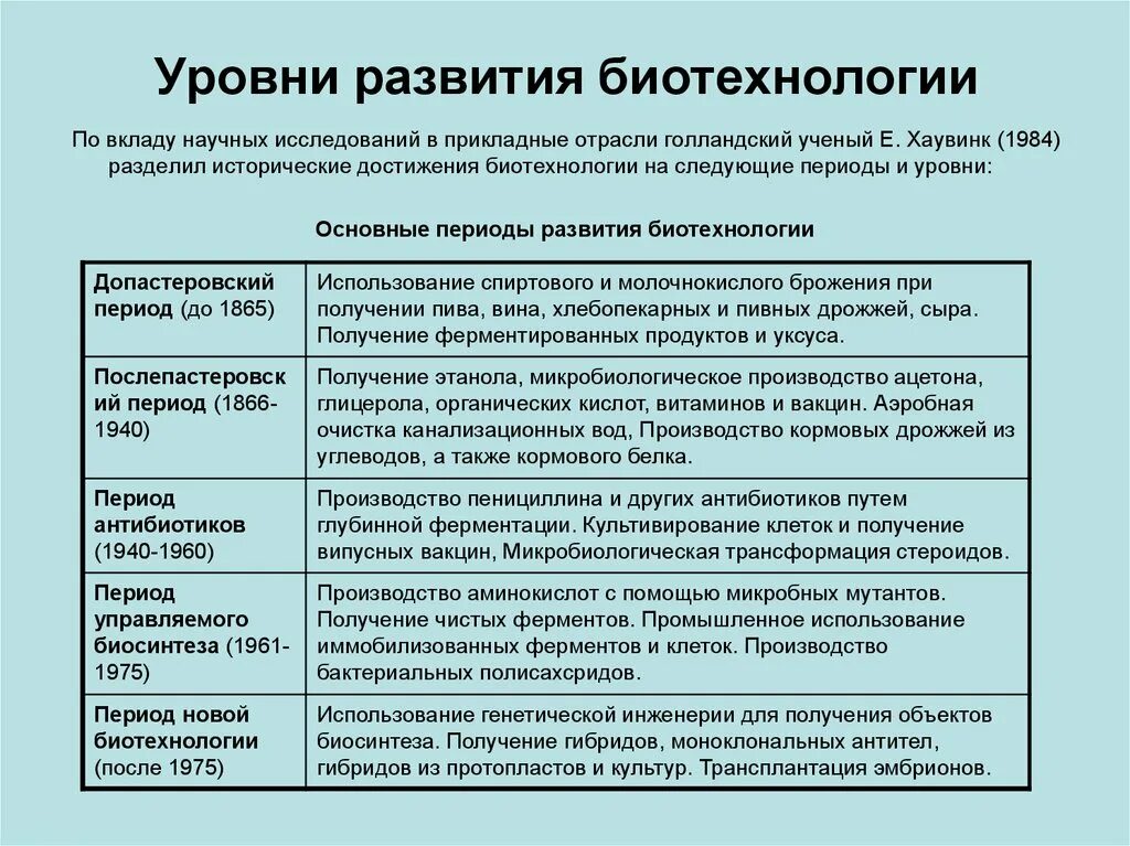 Развитие производства кратко. Этапы развития биотехнологии. Периоды развития биотехнологии. Этапы становления биотехнологии. Этапы истории развития биотехнологии.