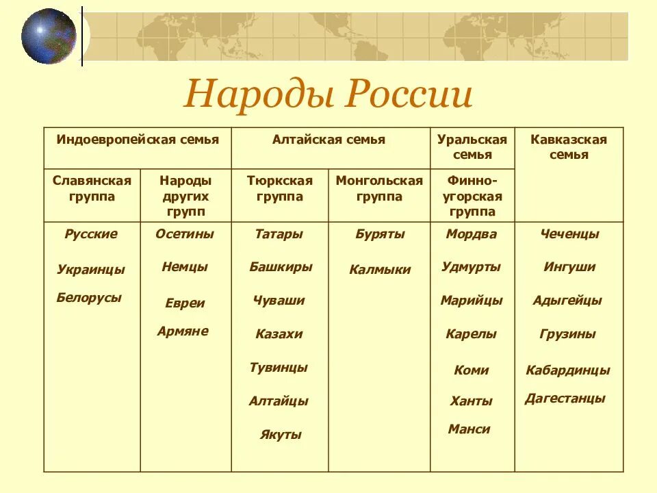 История 7 класс параграф народы россии таблица. Народы России таблица. Занятия народов России таблица. Религии народов России таблица. Таблица проживания народов России.