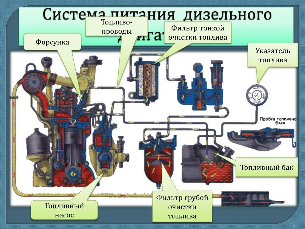 Система питания топливом дизельного двигателя. Общая схема системы питания дизельного двигателя. Принцип работы системы питания дизельного двигателя схема. Из чего состоит топливная система дизельного двигателя.