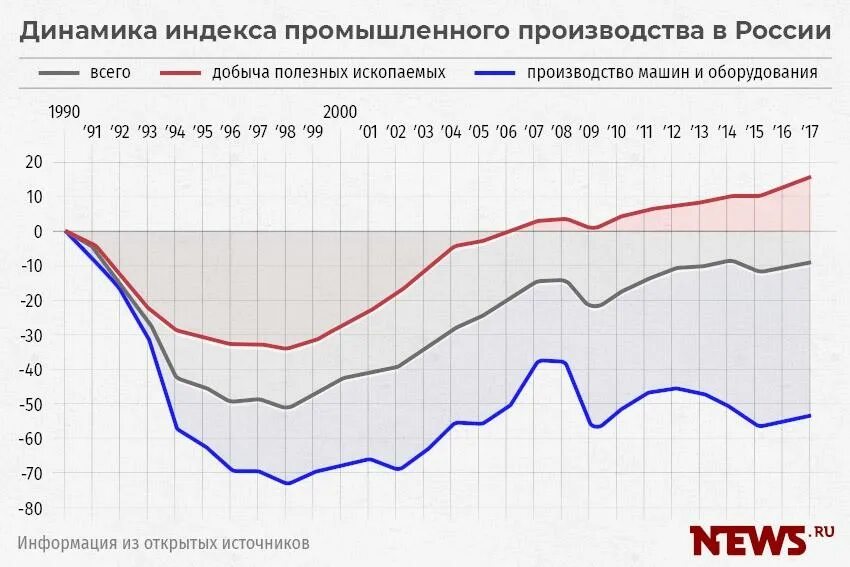 Уровень производства россии. Динамика индекса промышленного производства в России. Промышленное производство в России график. Промпроизводство в России динамика. Уровень промышленного производства в России.