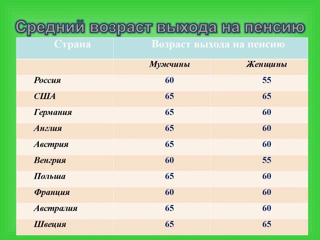 Возраст выхода на пенсию. Возраст выхода на пенсию в США. Возраст выхода на пенсию в Америке. Средний Возраст мужчин.