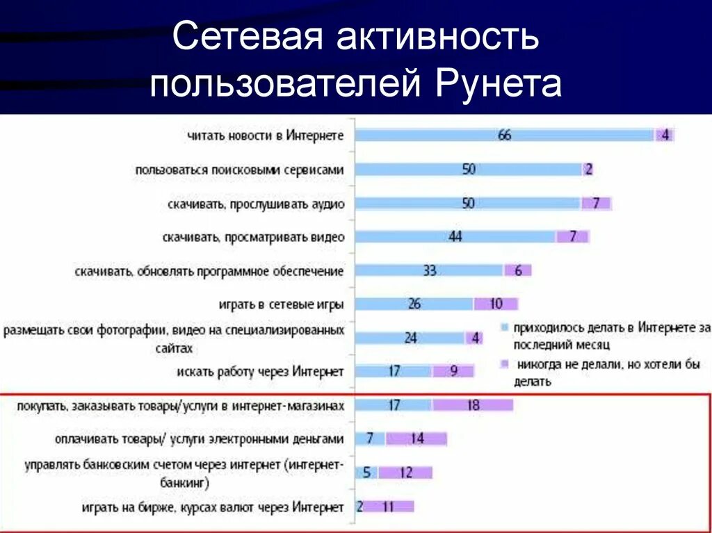 Какие основные интернет сервисы используются в рунете. Сетевая активность. Активность пользователей. Низкая сетевая активность. Активность локальной сети.
