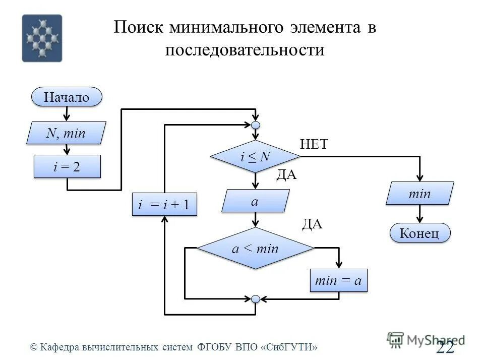 Максимальный и минимальный элемент последовательности