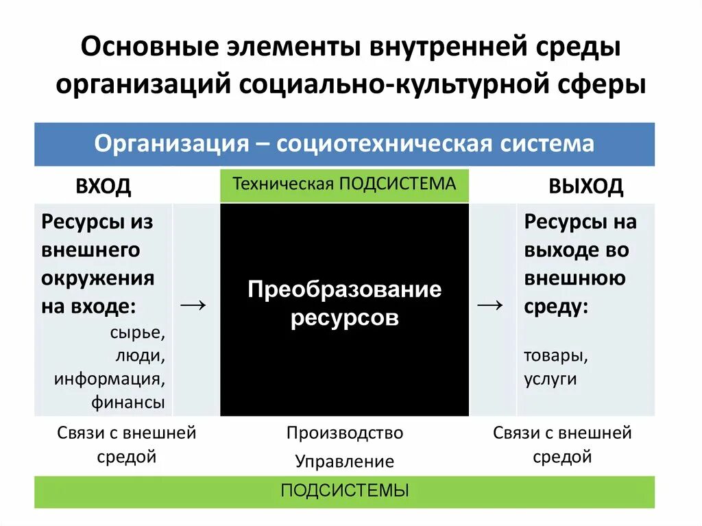 Основные элементы внутренней среды организации. Основные элементы внутренней среды предприятия. Основные компоненты внутренней среды предприятия. Социотехническая модель организации. Ресурсные входы