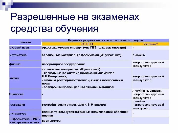 Средства обучения русскому языку. Разрешенные средства на ОГЭ. Разрешенные справочные материалы на ГВЭ русский язык. Средства обучения список. Какие средства обучения можно использовать на экзаменах