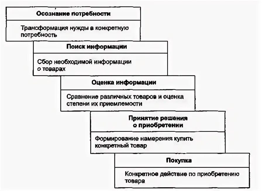 Модель управления проектом. Ощущение удовлетворенности. Трансформация потребностей. Трансформация потребностей. Трансформация потребностей.