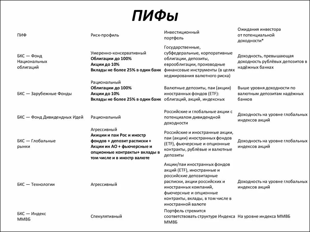 Инвестиционные фонды тест. ПИФ тест. ПИФ тестирование примеры. Акции облигации ПИФЫ. Примеры теста ПИФ.