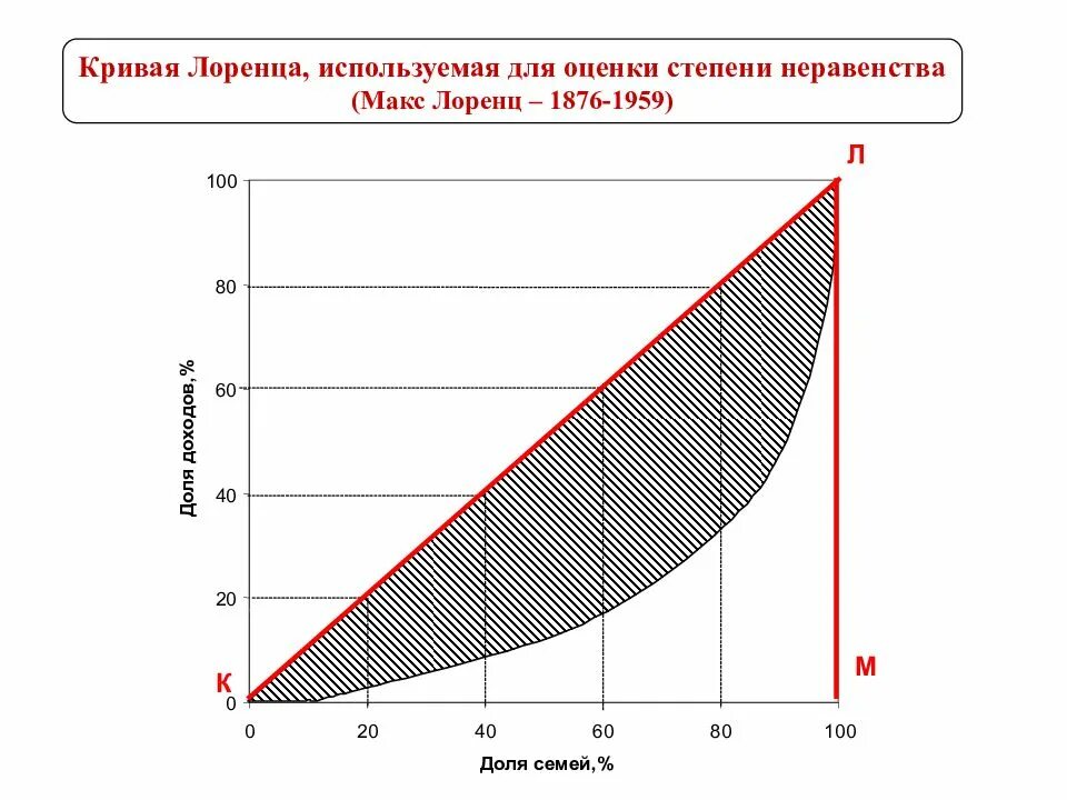Степень неравенства распределения доходов. График неравенства доходов (кривая лоренца). кривая лоренца и коэффициент джини. степень неравенства доходов отражает кривая лоренца. кривая лоренца характеризует неравенство в распределении.