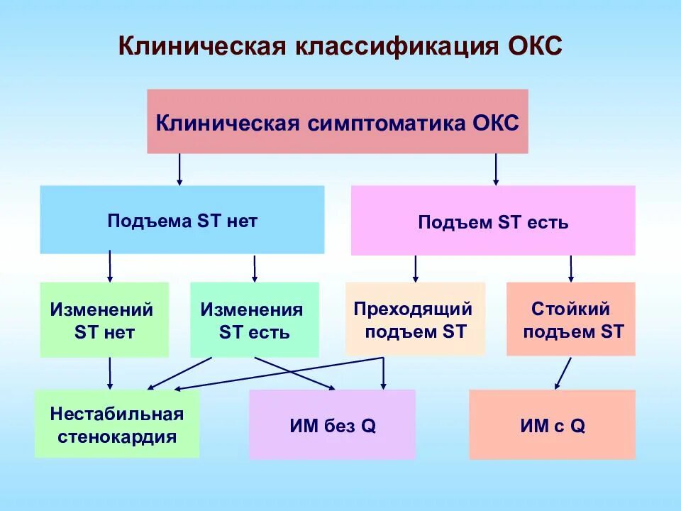 Как расшифровывается окс. Острый коронарный синдром классификация 2025. классификация окс с подъемом st. окс без подъема st классификация. классификация окс острого коронарного синдрома.