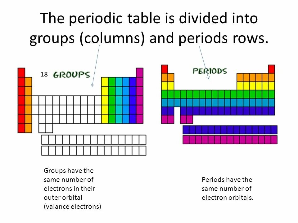 Periods and Groups in the Periodic Table. Таблица are divided into. Column Periodic Table. Types of dividing into Groups.