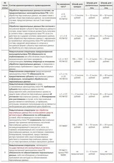 Штраф за личные данные